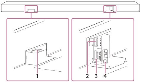 バースピーカーの背面には四角いへこみが2つあります。
HDMI出力（TV（eARC/ARC））端子は背面に向かって右側のへこんだ部分の内側にあります。へこんだ部分の側壁にある3つの凸点（突起）が目印です。
S-センター出力端子はHDMI出力端子の近くにあり、凸点（突起）が2つ付いています。
AC入力端子は、背面に向かって左側のへこんだ部分の上側にあります。
