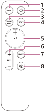 Op de illustratie van de afstandsbediening staat bij elke knop een referentienummer.
Aan de bovenkant van de afstandsbediening zijn er twee rijen en twee kolommen met ronde knoppen.
Op de eerste rij staat links de ingangsschakelknop (1) en rechts de aan-uitknop (2). Op de tweede rij staat links de geluidsveldknop (3) en rechts de stemmodusknop (4).
Daaronder vindt u in het midden van de afstandsbediening een grote volumeknop (5). Als u op de bovenste helft van deze knop drukt, wordt het volume verhoogd, en als u op de onderste helft ervan drukt, wordt het volume verlaagd. De kant voor het verhogen van het volume is voorzien van een kleine voelstip.
Linksonder de volumeknop is een lange ovaalvormige knop waarmee u het basniveau kunt regelen (6). Als u op de bovenste helft van deze knop drukt, wordt het basniveau verhoogd, en als u op de onderste helft drukt, wordt het basniveau verlaagd.
Rechts van de basknop bevinden zich twee verticaal geplaatste ronde knoppen.
De bovenste is de nachtmodusknop (7) en de onderste is de dempknop (8).