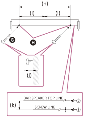 Illustratie met daarop de posities voor het bevestigen van de schroeven en de bevestigingsmethode. (h) staat voor de breedte van de twee schroefmontageposities. (i) staat voor de afstand vanaf het midden van het sjabloon tot aan het bevestigingspunt van de schroef. (j) staat voor de lengte vanaf de onderkant van de schroefkop tot aan de wand. (k) staat voor de lengte vanaf de bovenkant van de Bar Speaker tot aan het bevestigingspunt van de schroef.