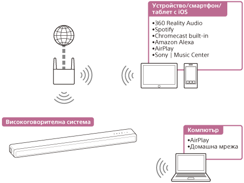 Илюстрация, показваща как високоговорителната система възпроизвежда аудио от настолен компютър или устройство/смартфон/таблет с iOS през безжична мрежа