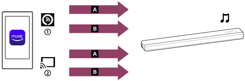 Illustration showing audio casting protocols and audio formats available for playing music from Amazon Music. On the Amazon Music app for Android OS, 360 Reality Audio and 2-channel audio formats are both available for playback with Alexa Cast and standard audio casting.