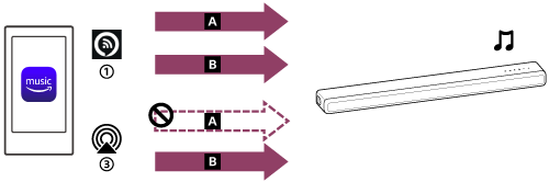 Illustration showing audio casting protocols and audio formats available for playing music from Amazon Music. On the Amazon Music app for iOS, both 360 Reality Audio and 2-channel audio formats are available for playback with Alexa Cast. When AirPlay is used, only the 2-channel audio format is available for playback and the 360 Reality Audio format is not.