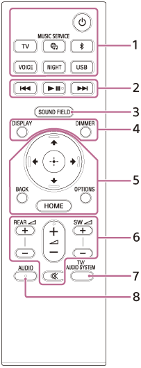 Ilustración que indica todas las partes del mando a distancia
