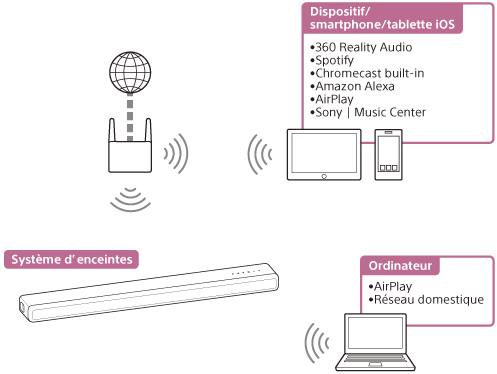 Illustration indiquant comment le système d’enceintes lit le son d’un ordinateur ou d’un dispositif, d’un smartphone ou d’une tablette iOS par l’intermédiaire d’un réseau sans fil
