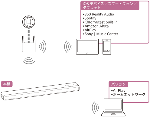 無線ネットワーク経由でパソコンやiOSデバイス／スマートフォン／タブレットの音源を再生するイラスト