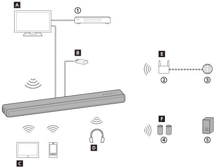 Ilustracja przedstawiająca typy urządzeń, które można podłączyć do zestawu głośników za pomocą kabli, BLUETOOTH lub sieci