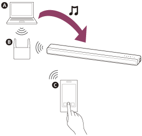 Ilustrație care indică cum sunt redate fișierele de muzică de pe un PC pe sistemul de difuzoare