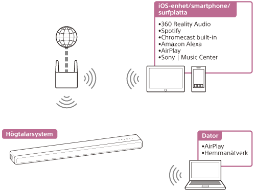 Bild som indikerar hur högtalarsystemet spelar ljud från en dator eller iOS-enhet/smarttelefon/surfplatta via ett trådlöst nätverk