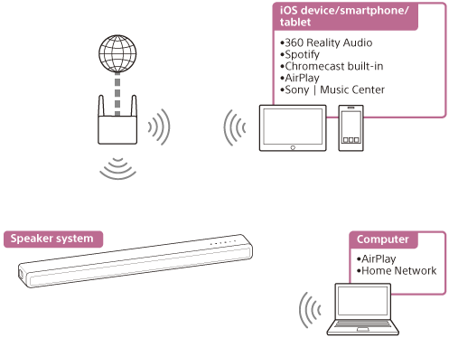 插图显示扬声器系统如何通过无线网络播放来自PC或iOS设备/智能手机/平板电脑的音频