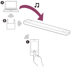 Илюстрация, показваща как музикални файлове на настолен компютър се възпроизвеждат на високоговорителната система