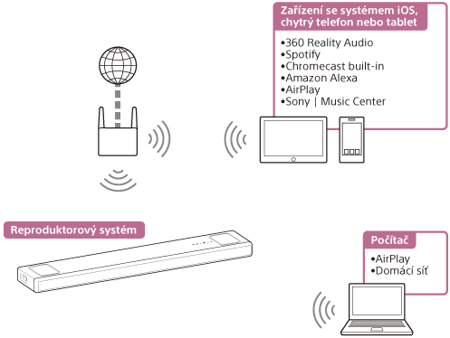 Ilustrace ukazující, jak reproduktorový systém přehrává audio z počítače nebo zařízení se systémem iOS, chytrého telefonu nebo tabletu přes bezdrátovou síť