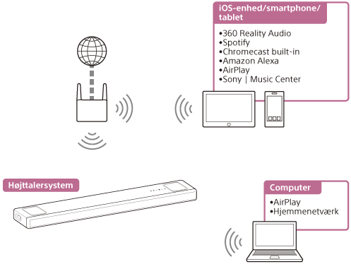 Illustration, der viser, hvordan højttalersystemet afspiller lyd fra en pc eller iOS-enhed/smartphone/tablet på et trådløst netværk