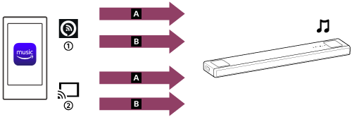 Illustration, der viser audio-casting-protokoller og lydformater, der er tilgængelige til afspilning af musik fra Amazon Music. På Amazon Music-appen til Android OS er 360 Reality Audio og 2-kanals lydformater både tilgængelige til afspilning med Alexa Cast og almindelig lydcasting.