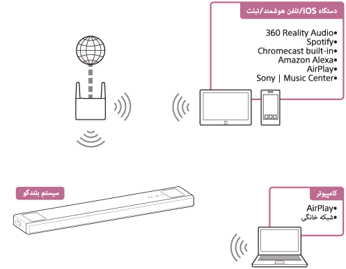 تصویر نشان‌دهنده نحوه پخش صدا از رایانه یا دستگاه iOS/تلفن هوشمند/تبلت از طریق شبکه بی‌سیم توسط سیستم بلندگو