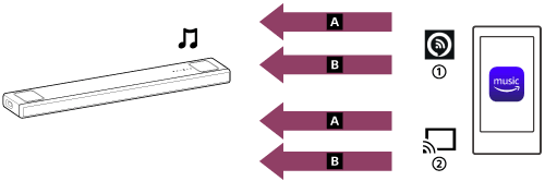 پروتکل‌های پخش صوتی و فرمت‌های صوتی موجود برای پخش موسیقی از Amazon Music در تصویر نشان داده شده‌اند. در برنامه Amazon Music برای سیستم عامل Android، هم فرمت صوتی ‎360 Reality Audio و هم فرمت‌های صوتی 2 کاناله برای پخش با Alexa Cast و پخش صوتی استاندارد موجود می‌باشد.