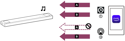 پروتکل‌های پخش صوتی و فرمت‌های صوتی موجود برای پخش موسیقی از Amazon Music در تصویر نشان داده شده‌اند. در برنامه Amazon Music برای iOS، هم فرمت صوتی ‎360 Reality Audio و هم فرمت‌های صوتی 2 کاناله برای پخش با Alexa Cast موجود می‌باشد. هنگام استفاده از AirPlay، فقط فرمت صوتی 2 کاناله برای پخش موجود است و فرمت ‎360 Reality Audio موجود نمی‌باشد.