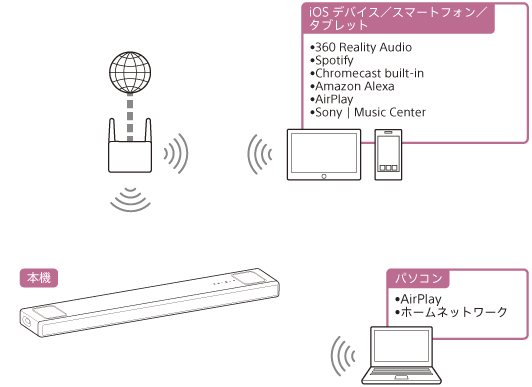 無線ネットワーク経由でパソコンやiOSデバイス／スマートフォン／タブレットの音源を再生するイラスト
