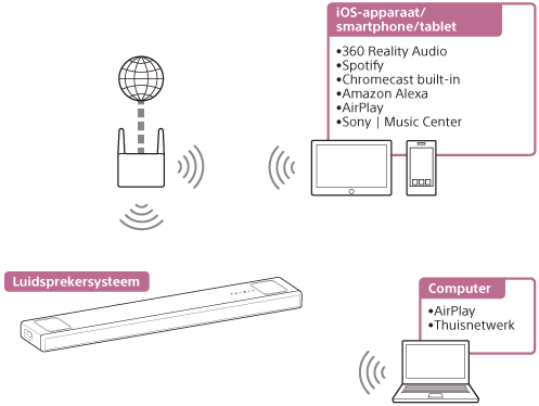 Illustratie die toont hoe het luidsprekersysteem audio van een pc of iOS-apparaat/smartphone/tablet afspeelt via een draadloos netwerk