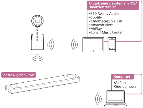 Ilustracja przedstawiająca sposób odtwarzania dźwięku przez zestaw głośników z komputera PC lub urządzenia z systemem iOS/smartfona/tabletu za pośrednictwem sieci bezprzewodowej