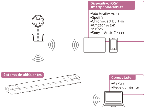 Ilustração que indica como o sistema de altifalantes reproduz áudio a partir de um PC ou dispositivo iOS/smartphone/tablet através de uma rede sem fios