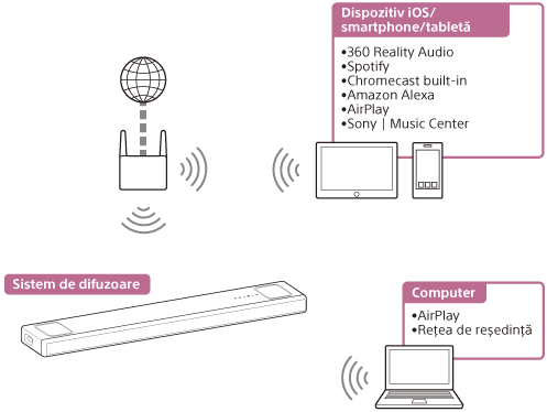 Ilustrație care indică modul în care sistemul de difuzoare redă sunet de la un PC sau dispozitiv iOS/smartphone/tabletă prin rețeaua wireless