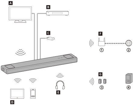 Рисунок, показывающий типы устройств, которые можно подключить к системе динамиков с помощью кабелей, BLUETOOTH или сети