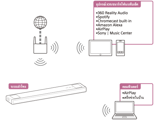 ภาพประกอบแสดงวิธีการเล่นเสียงของระบบลำโพงจาก PC หรืออุปกรณ์ iOS/สมาร์ทโฟน/แท็บเล็ตผ่านเครือข่ายไร้สาย