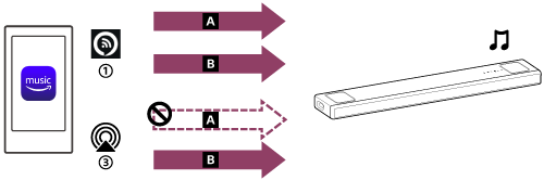 ภาพประกอบแสดงโปรโตคอลการแคสต์เสียงและรูปแบบเสียงที่สามารถใช้กับการเล่นเพลงจาก Amazon Music ได้ บนแอพ Amazon Music สำหรับ iOS สามารถเล่นทั้งรูปแบบ 360 Reality Audio และเสียงแบบ 2 ช่องสัญญาณกับ Alexa Cast ได้ เมื่อใช้ AirPlay จะมีเพียงรูปแบบเสียงแบบ 2 ช่องสัญญาณเท่านั้นที่สามารถเล่นได้ รูปแบบ 360 Reality Audio ไม่สามารถเล่นได้