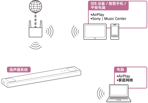 插图显示扬声器系统如何通过无线网络播放来自PC或iOS设备/智能手机/平板电脑的音频