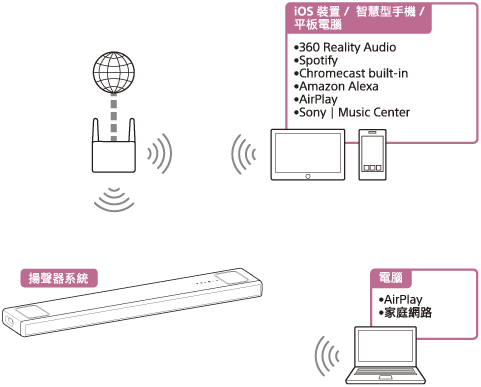 插圖顯示揚聲器系統如何透過無線網路播放來自於PC或iOS裝置/智慧型手機/平板電腦的音訊