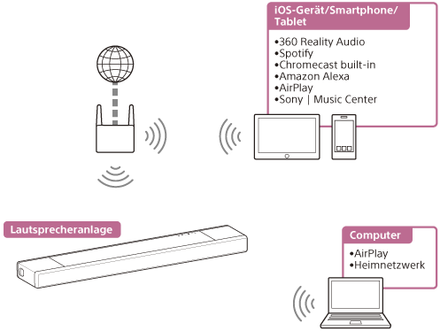 Abbildung zur Audiowiedergabe von einem PC oder iOS-Gerät/Smartphone/Tablet über die in ein Drahtlosnetzwerk eingebundene Lautsprecheranlage