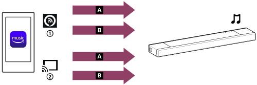 Illustration showing audio casting protocols and audio formats available for playing music from Amazon Music. On the Amazon Music app for Android OS, 360 Reality Audio and 2-channel audio formats are both available for playback with Alexa Cast and standard audio casting.