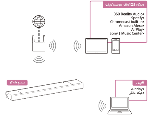 تصویر نشان‌دهنده نحوه پخش صدا از رایانه یا دستگاه iOS/تلفن هوشمند/تبلت از طریق شبکه بی‌سیم توسط سیستم بلندگو