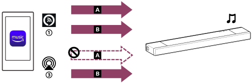 Az Amazon Musicból származó zenék lejátszásához rendelkezésre álló audio casting protokollokat és hangformátumokat bemutató ábra. Az Amazon Music iOS alkalmazásban mind a 360 Reality Audio, mind a 2 csatornás hangformátum elérhető az Alexa Cast segítségével történő lejátszáshoz. AirPlay használatakor csak a 2 csatornás hangformátum áll rendelkezésre a lejátszáshoz, a 360 Reality Audio formátum nem.