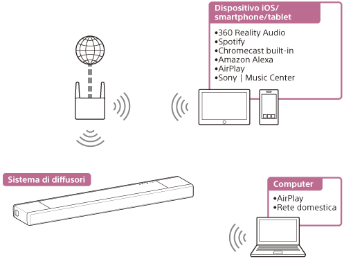 Illustrazione che indica come il sistema diffusori riproduce l’audio proveniente da un PC o da un dispositivo/smartphone/tablet iOS tramite una rete wireless