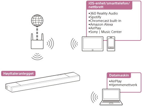 Illustrasjon som viser hvordan høyttaleranlegget spiller lyd fra en PC eller iOS-enhet/smarttelefon/nettbrett via et trådløst nettverk
