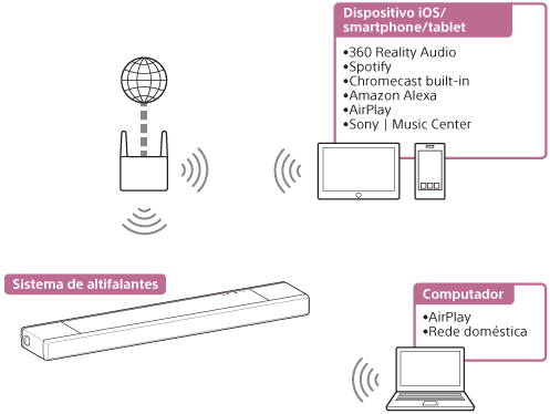Ilustração que indica como o sistema de altifalantes reproduz áudio a partir de um PC ou dispositivo iOS/smartphone/tablet através de uma rede sem fios