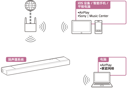 插图显示扬声器系统如何通过无线网络播放来自PC或iOS设备/智能手机/平板电脑的音频
