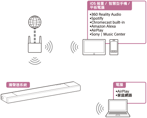 插圖顯示揚聲器系統如何透過無線網路播放來自於PC或iOS裝置/智慧型手機/平板電腦的音訊