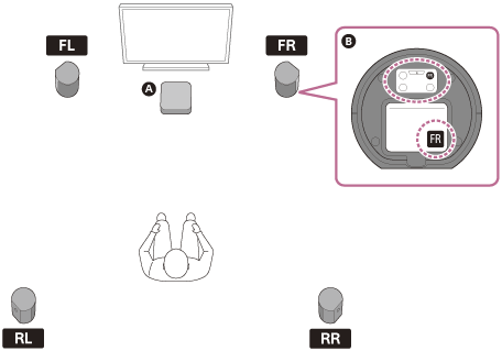 Illustration, der viser placeringer af kontrolboksen og højttalerne i forhold til lyttepositionen. Navn og installationsposition for hver højttaler findes på mærkaterne på undersiden af højttalerne.