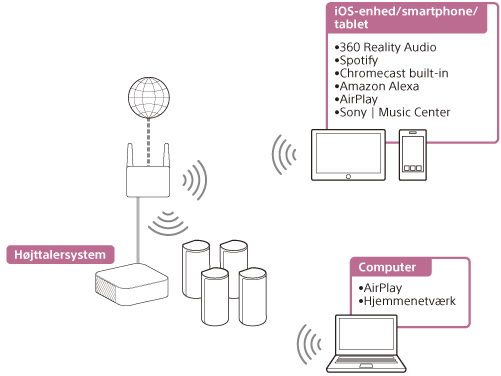 Illustration, der viser, hvordan højttalersystemet afspiller lyd fra en pc eller iOS-enhed/smartphone/tablet på et trådløst netværk