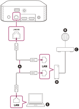 Illustration indicating how the speaker system is connected to a network using a LAN cable
