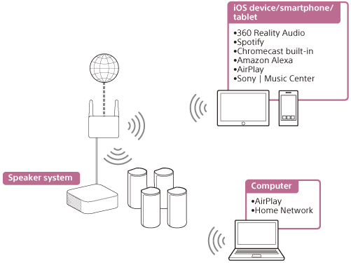 Illustration indicating how the speaker system plays audio from a PC or iOS device/smartphone/tablet via a wireless network