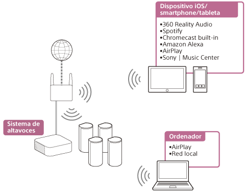 Ilustración que indica como el sistema de altavoces reproduce audio de un PC o un dispositivo iOS/smartphone/tableta a través de una red inalámbrica