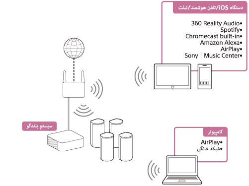 تصویر نشان‌دهنده نحوه پخش صدا از رایانه یا دستگاه iOS/تلفن هوشمند/تبلت از طریق شبکه بی‌سیم توسط سیستم بلندگو