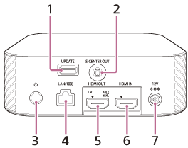 Illustration indiquant l’emplacement de chaque composante sur l’arrière du boîtier de commande