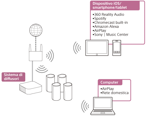 Illustrazione che indica come il sistema diffusori riproduce l’audio proveniente da un PC o da un dispositivo/smartphone/tablet iOS tramite una rete wireless