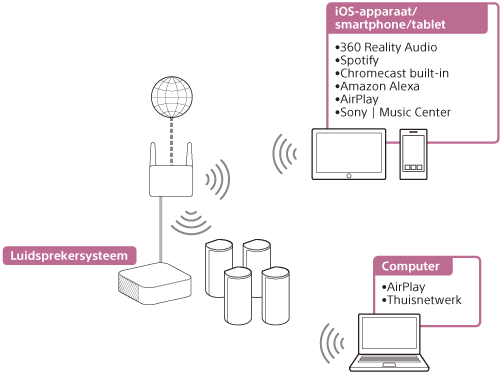 Illustratie die toont hoe het luidsprekersysteem audio van een pc of iOS-apparaat/smartphone/tablet afspeelt via een draadloos netwerk