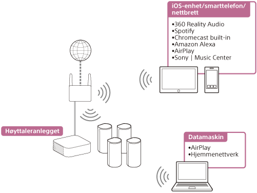 Illustrasjon som viser hvordan høyttaleranlegget spiller lyd fra en PC eller iOS-enhet/smarttelefon/nettbrett via et trådløst nettverk