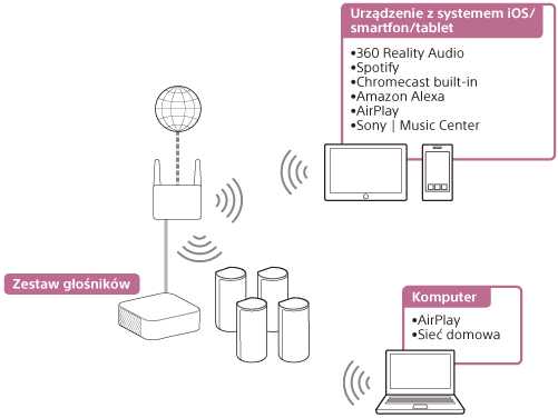Ilustracja przedstawiająca sposób odtwarzania dźwięku przez zestaw głośników z komputera PC lub urządzenia z systemem iOS/smartfona/tabletu za pośrednictwem sieci bezprzewodowej